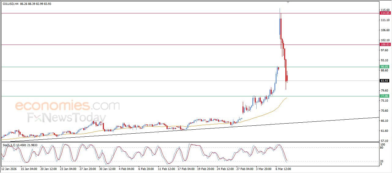 سعر النفط الخام يبحث عن قاع صاعد – توقعات اليوم – 10-03-2026