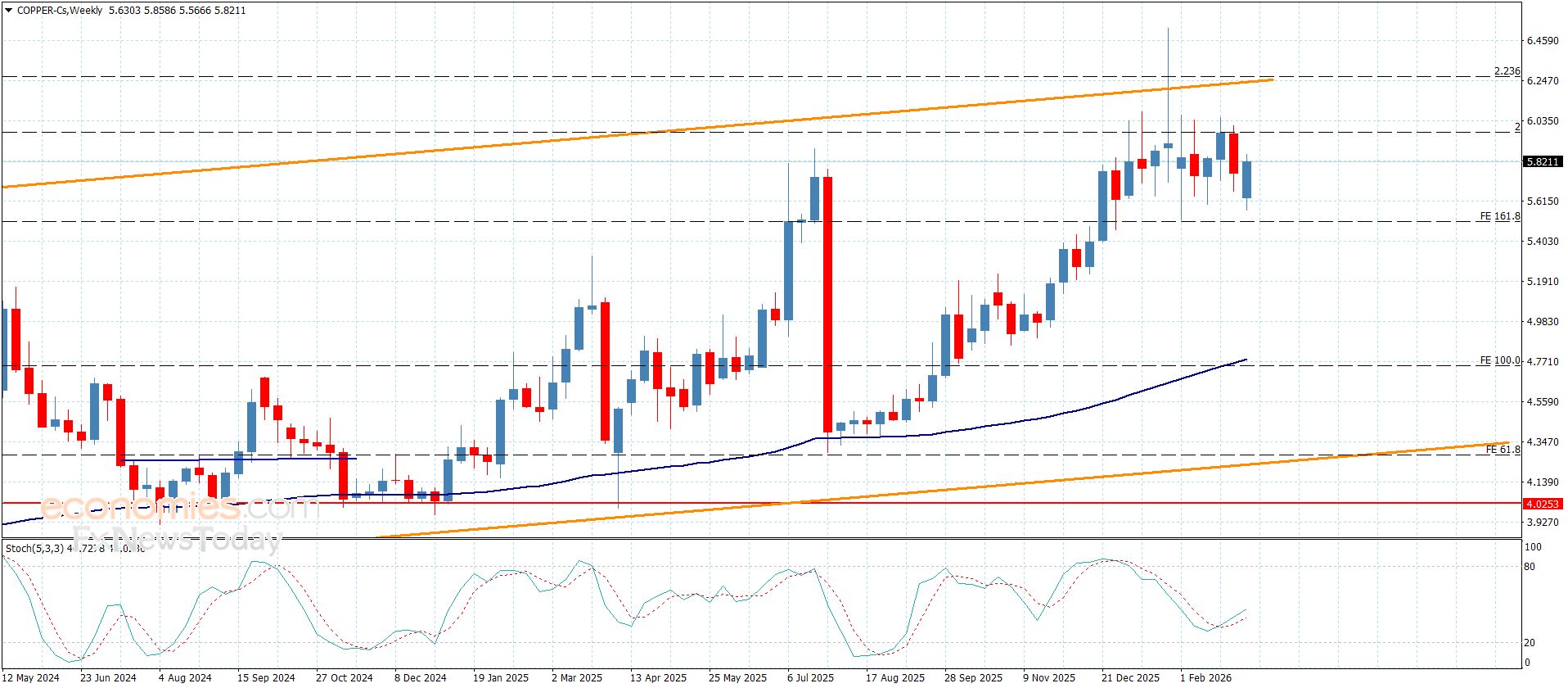 سعر النحاس يتأثر بتعارض المؤشرات المستمر-توقعات اليوم 10-3-2026
