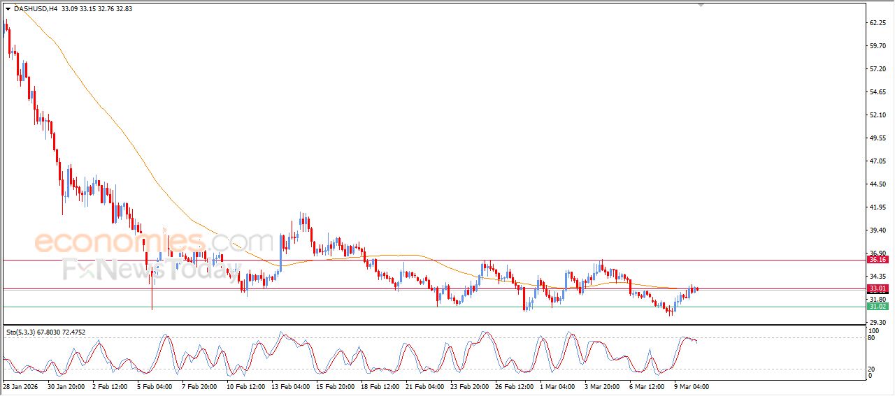 علة داش الرقمية (DASHUSD) يتعرض للضغط السلبي – تحليل – 10-03-2026