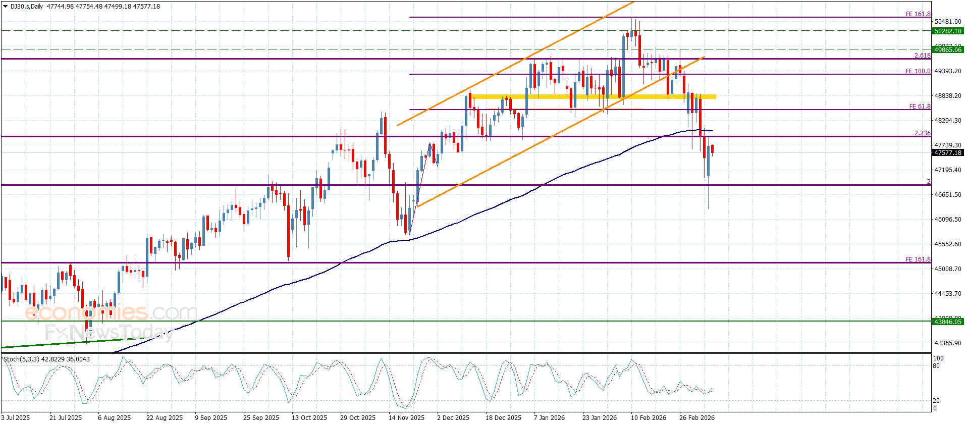 سعر القهوة يسجل الهدف الأول– توقعات اليوم 10-3-2026