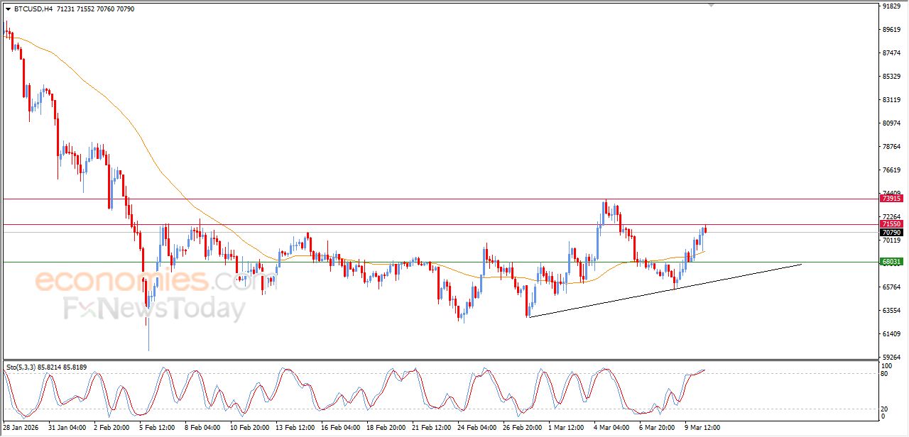تحديث مسائي لسعر البتكوين اليوم 10-03-2026