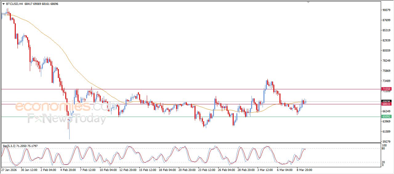 سعر البتكوين (BTCUSD) يظهر إشارات متباينة – توقعات اليوم – 10-03-2026