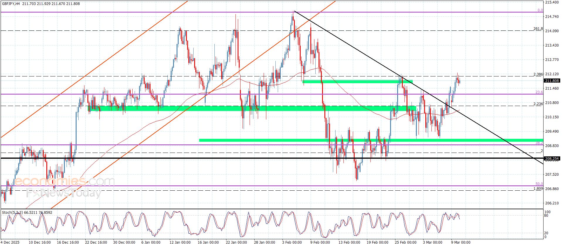 سعر الباوند مقابل الين يحقق الهدف الإيجابي الأول-توقعات اليوم 10-3-2026
