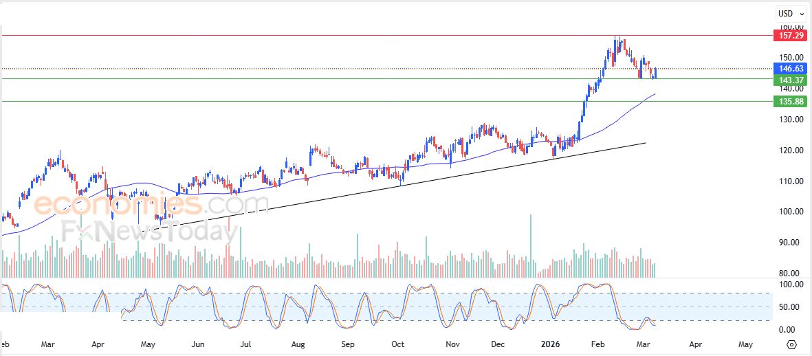 تحديث مسائي لسعر الذهب اليوم 10-03-2026