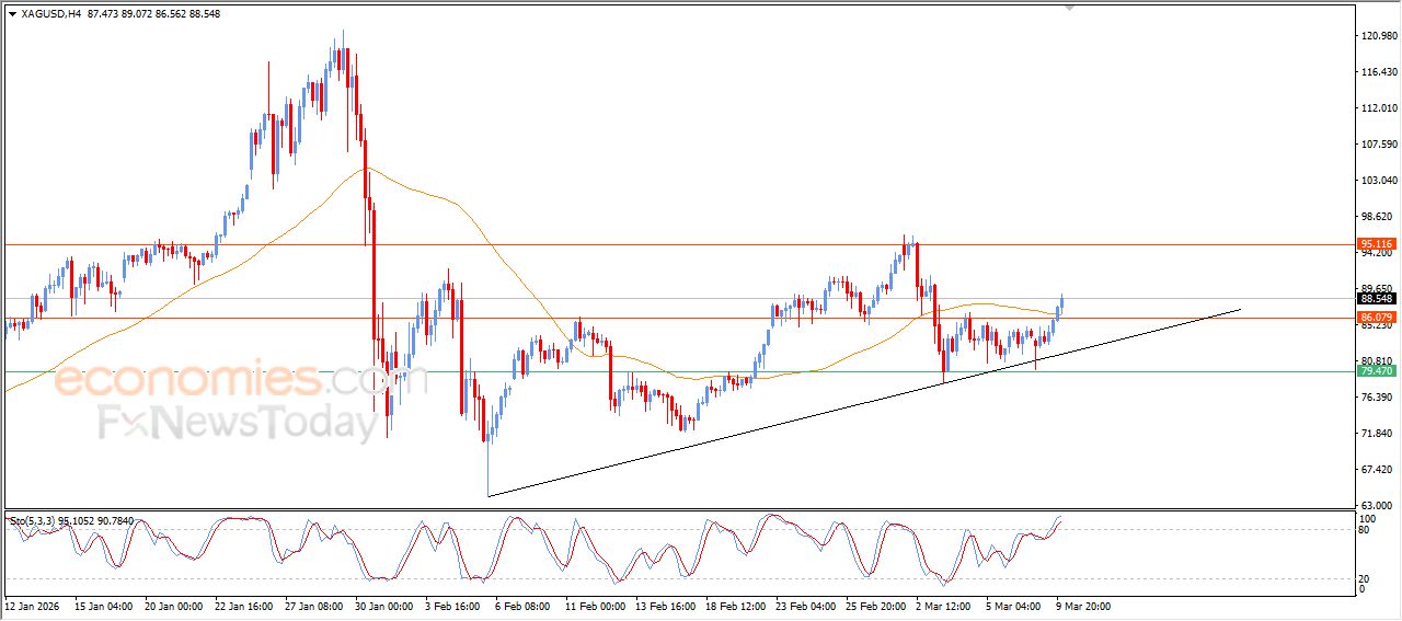 سعر الفضة يتخلص من ضغطه السلبي – توقعات اليوم – 10-03-2026