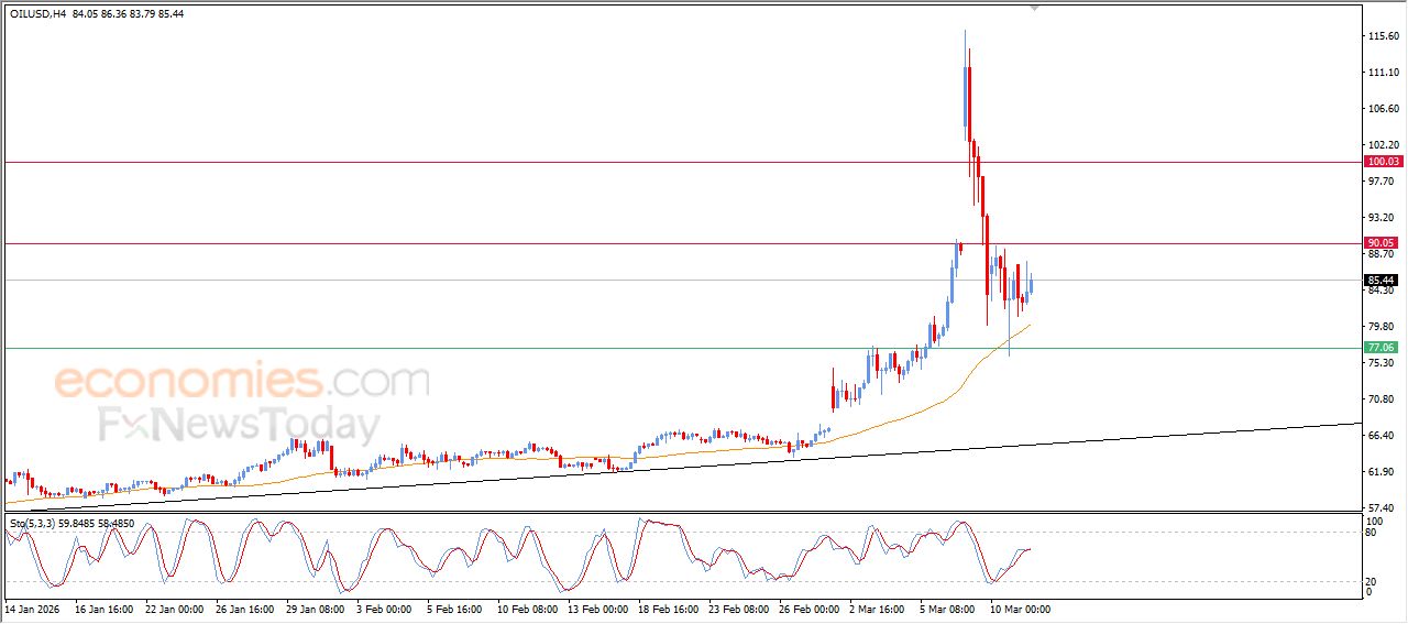 تحديث توقع سعر النفط الخام اليوم 11-03-2026