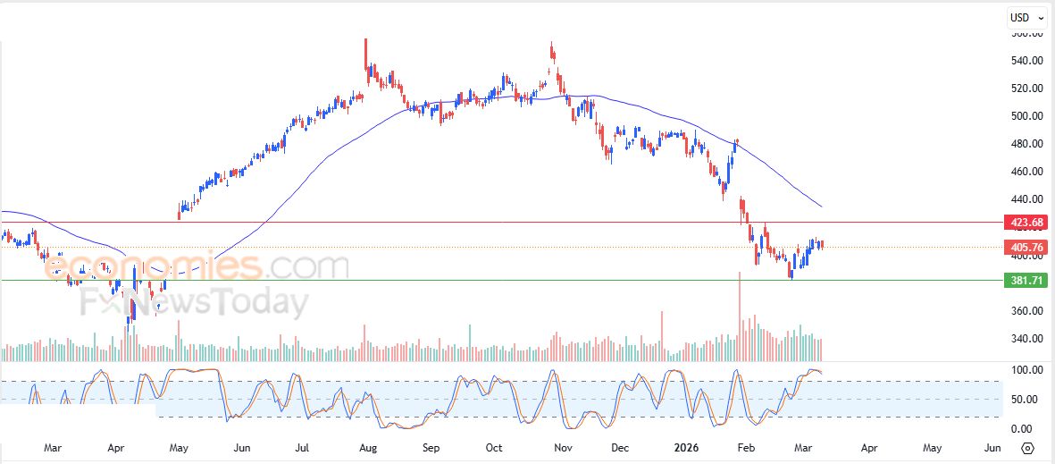 سعر سهم مايكروسوفت (MSFT) يظهر المزيد من العلامات السلبية – توقعات اليوم – 11-05-2026