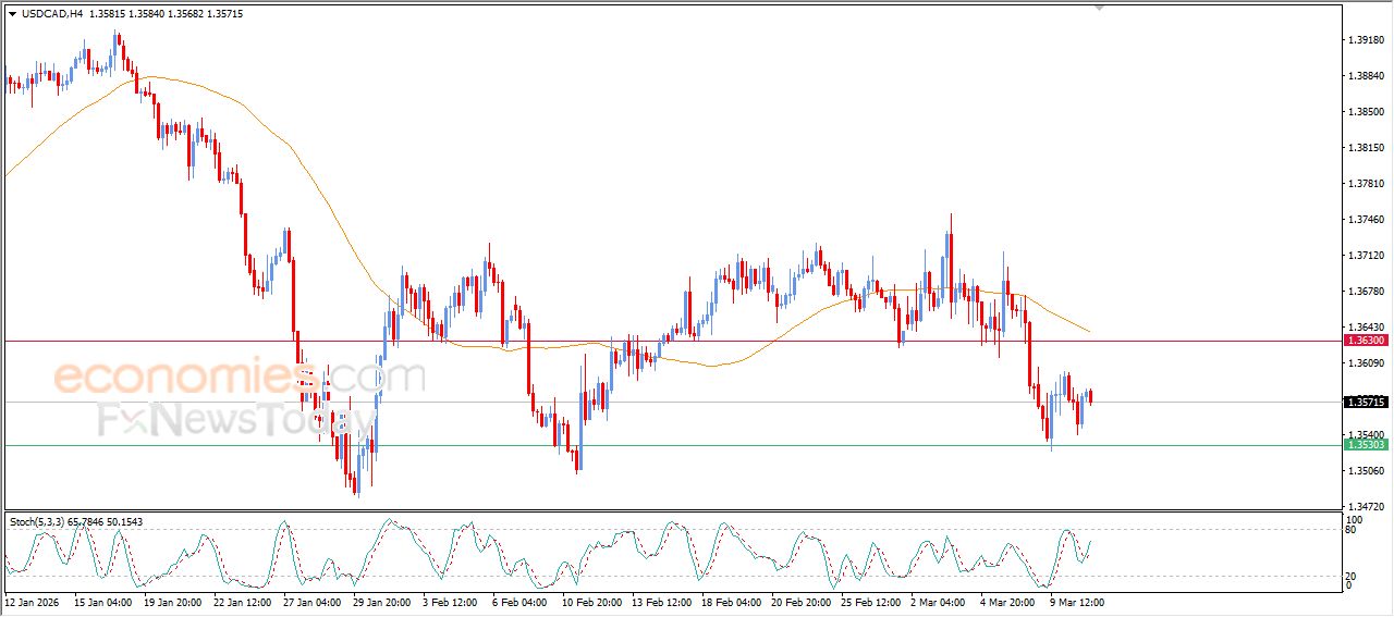 سعر الدولار مقابل الدولار الكندي يظهر إشارات متباينة – توقعات اليوم – 11-03-2026