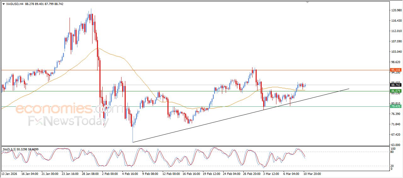 سعر الفضة يستجمع قواه الإيجابية – توقعات اليوم – 11-03-2026
