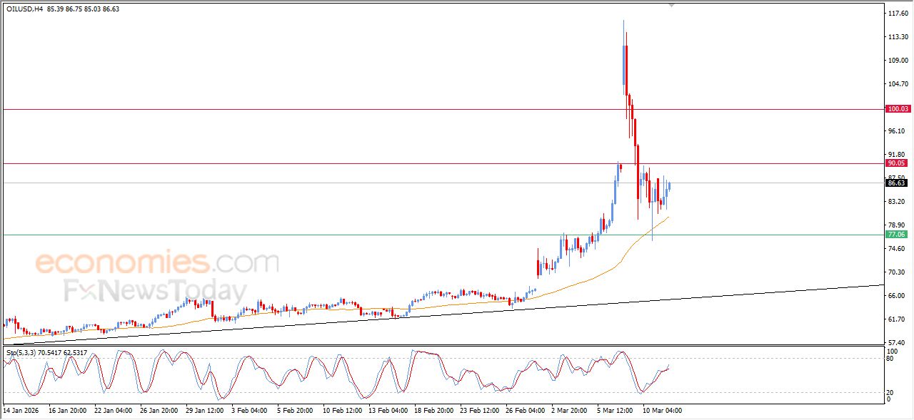تحديث مسائي لسعر النفط الخام اليوم 11-03-2026