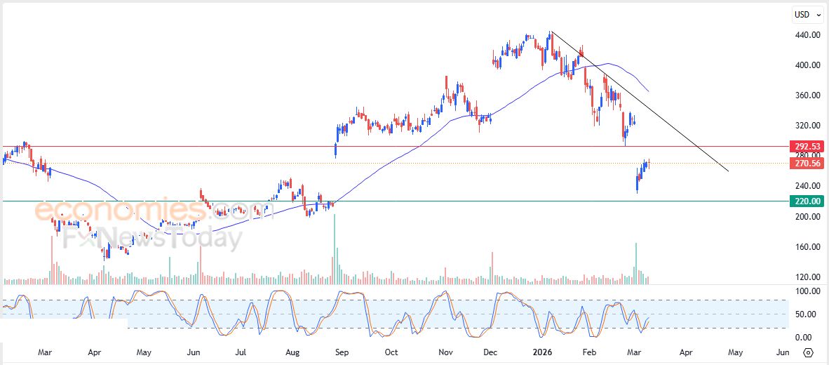 تحديث مسائي لسعر الذهب اليوم 11-03-2026