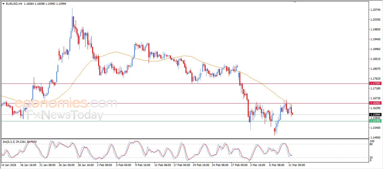 تحديث توقع سعر اليورو مقابل الدولار اليوم 11-03-2026