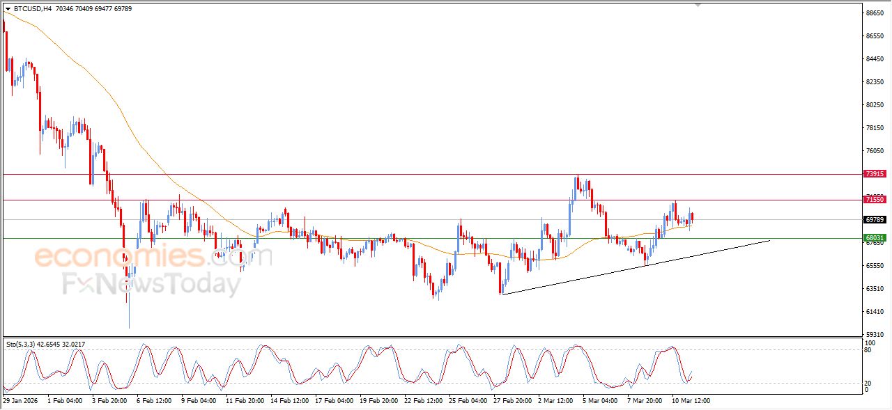 تحديث مسائي لسعر البتكوين اليوم 11-03-2026