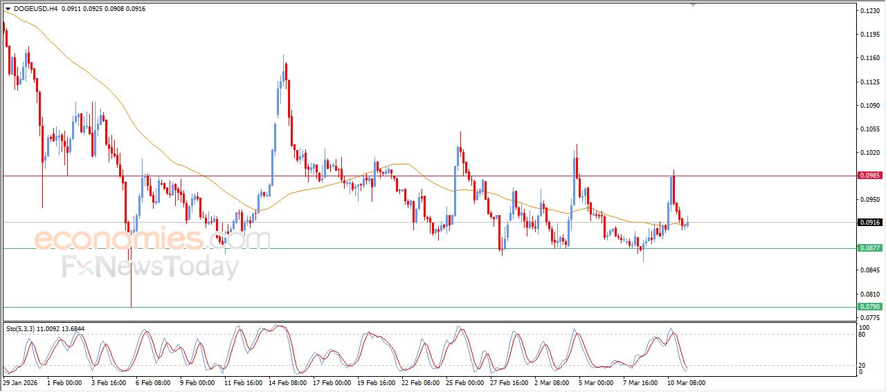 دوج كوين (DOGEUSD) يتلقى بعض الدعم – تحليل – 11-03-2026