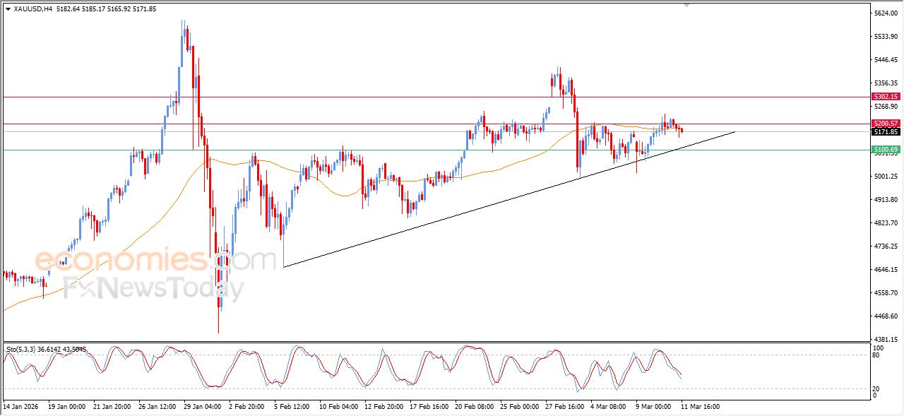 تحديث مسائي لسعر الذهب اليوم 11-03-2026