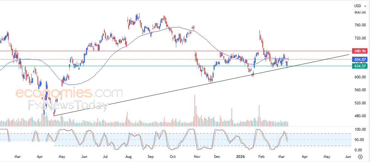 سعر سهم ميتا (META) يحاول التخلص من ضغطه السلبي – توقعات اليوم – 11-03-2026