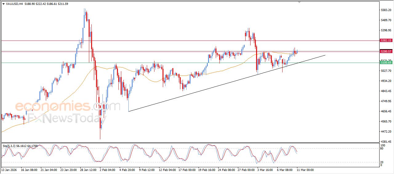 سعر الفضة يستجمع قواه الإيجابية – توقعات اليوم – 11-03-2026