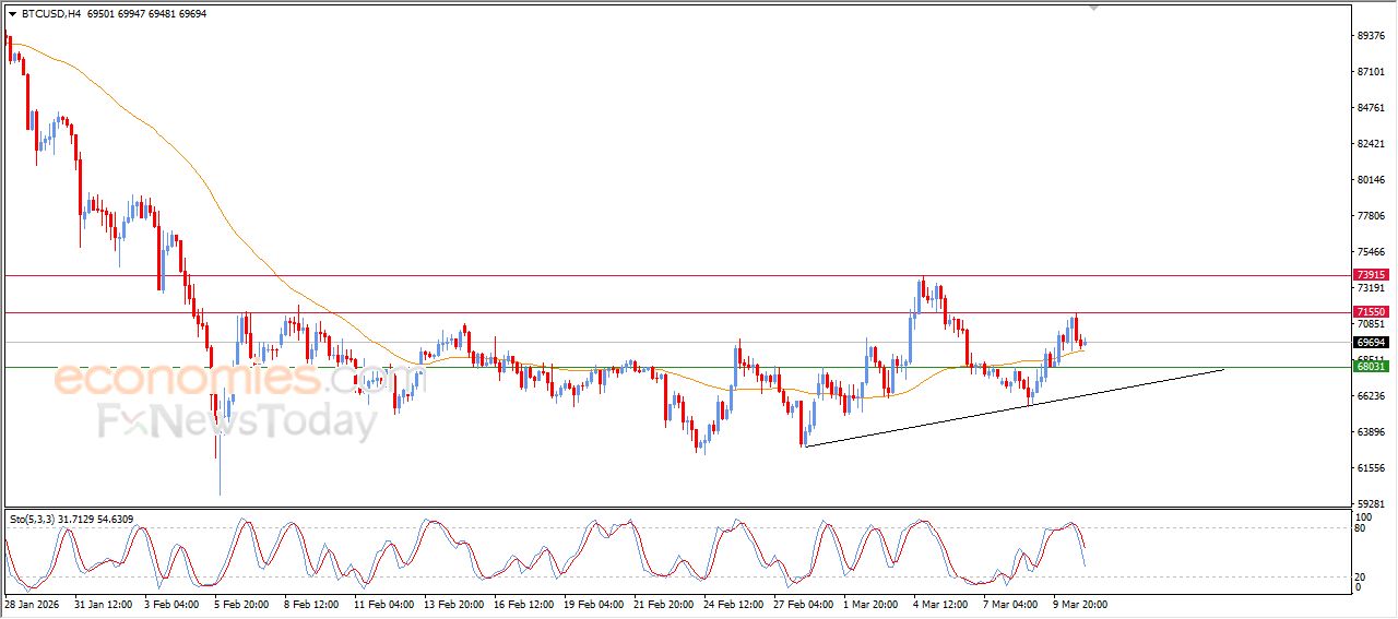 سعر البتكوين (BTCUSD) يتراجع بعد بلوغه لهدفنا السعري – توقعات اليوم – 11-03-2026