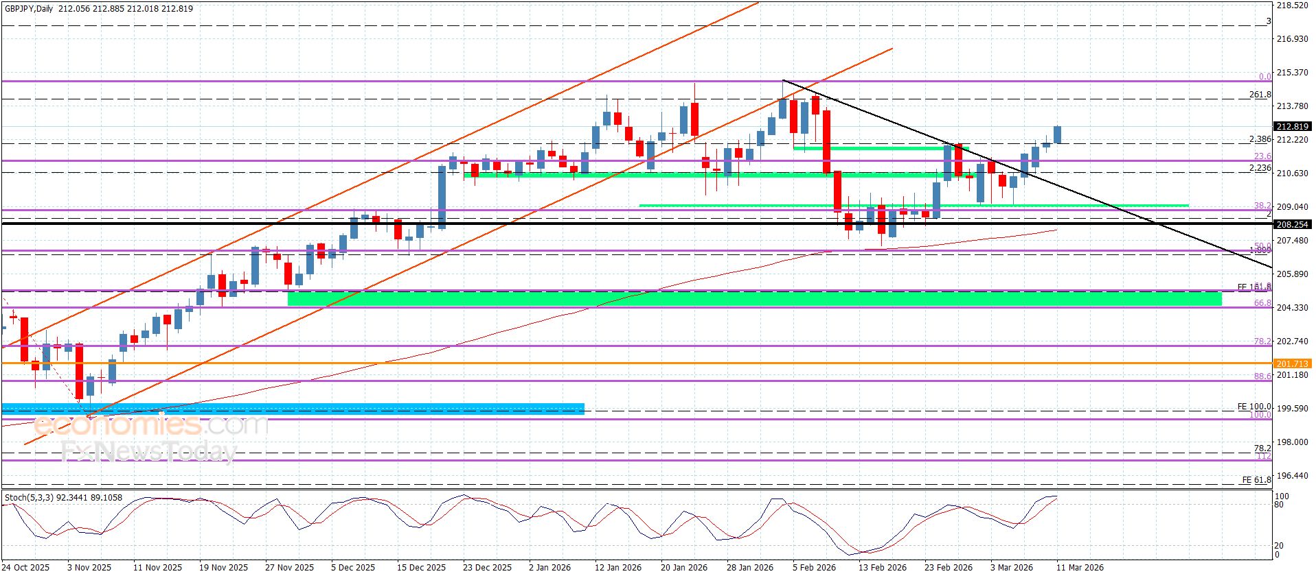 سعر الباوند مقابل الين يميل نحو الإيجابية-توقعات اليوم 11-3-2026