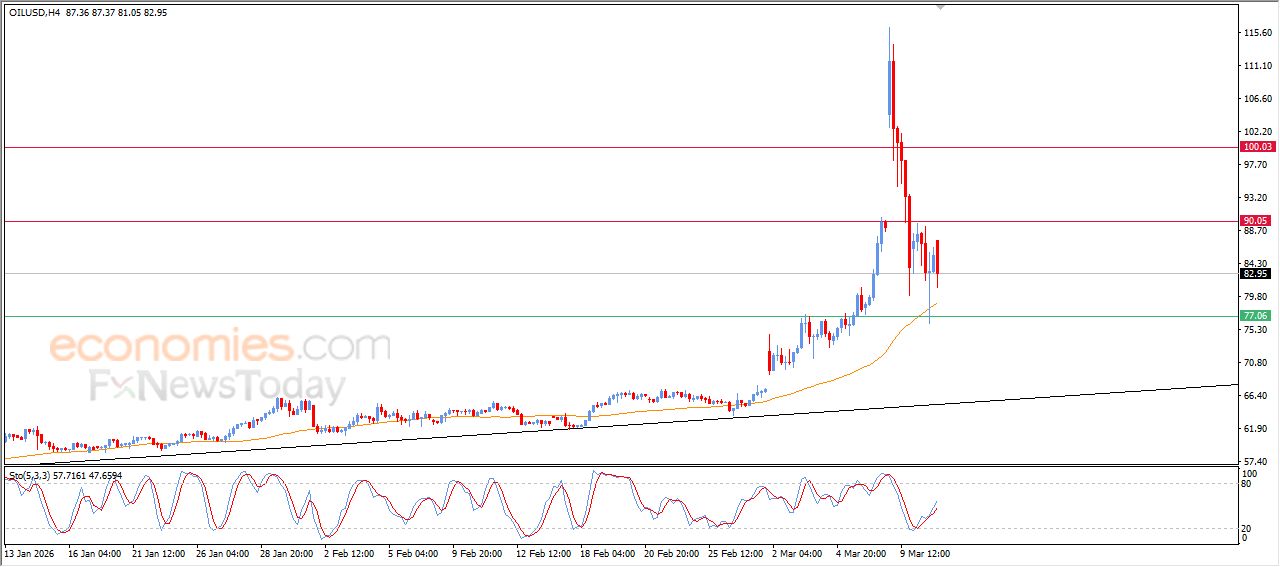 سعر النفط الخام وسط استمرار التقلبات مع بقاء الاتجاه الصاعد – توقعات اليوم – 11-03-2026
