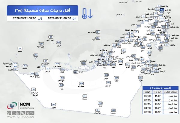 جبل جيس يسجل أقل درجة حرارة في الدولة