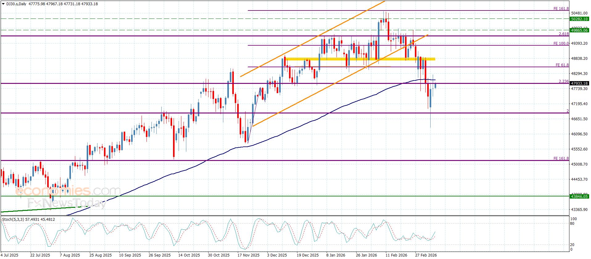 سعر الغاز الطبيعي يتذبذب دون الحاجز -توقعات اليوم 11-3-2026