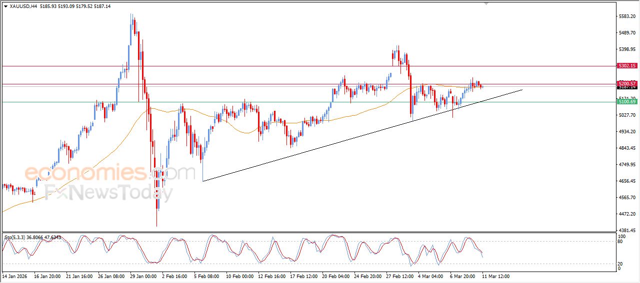 تحديث توقع سعر النفط الخام اليوم 11-03-2026