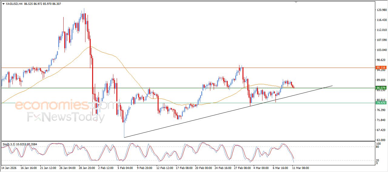 تحديث توقع سعر الفضة اليوم 11-03-2026