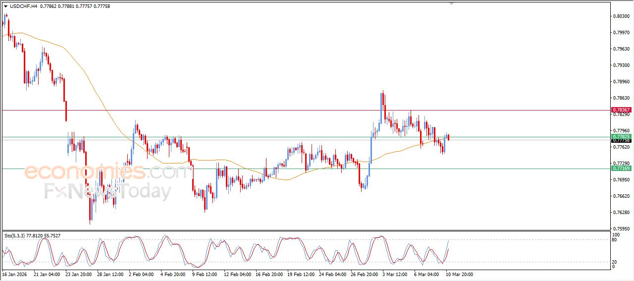 سعر الدولار مقابل الفرنك يحاول التخلص من ضغطه السلبي – توقعات اليوم – 11-03-2026
