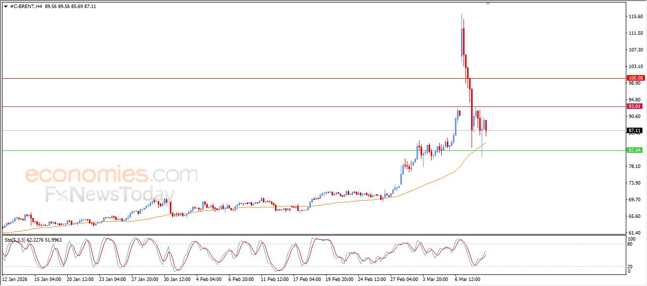 سعر النفط خام برنت يعاود الانخفاض – توقعات اليوم – 11-03-2026