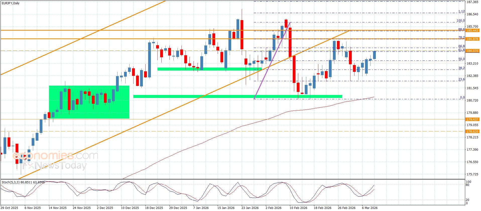 سعر اليورو مقابل الين يسجل الهدف الإضافي الأول-توقعات اليوم 11-3-2026