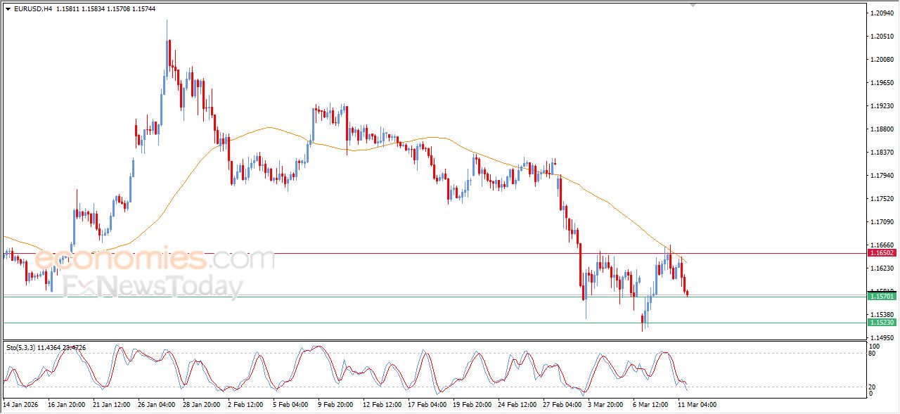 تحديث مسائي لزوج اليورو مقابل الدولار اليوم 11-03-2026