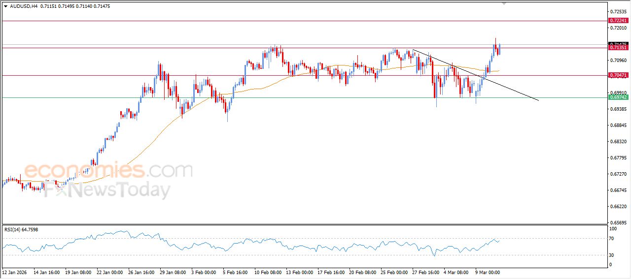 سعر النفط خام برنت يعاود الانخفاض – توقعات اليوم – 11-03-2026