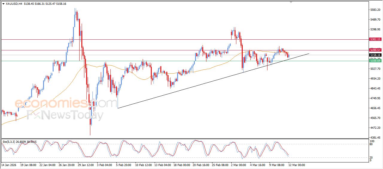 سعر الذهب يختبر تماسك الاتجاه الصاعد قصير الأجل - توقعات اليوم – 12-03-2026