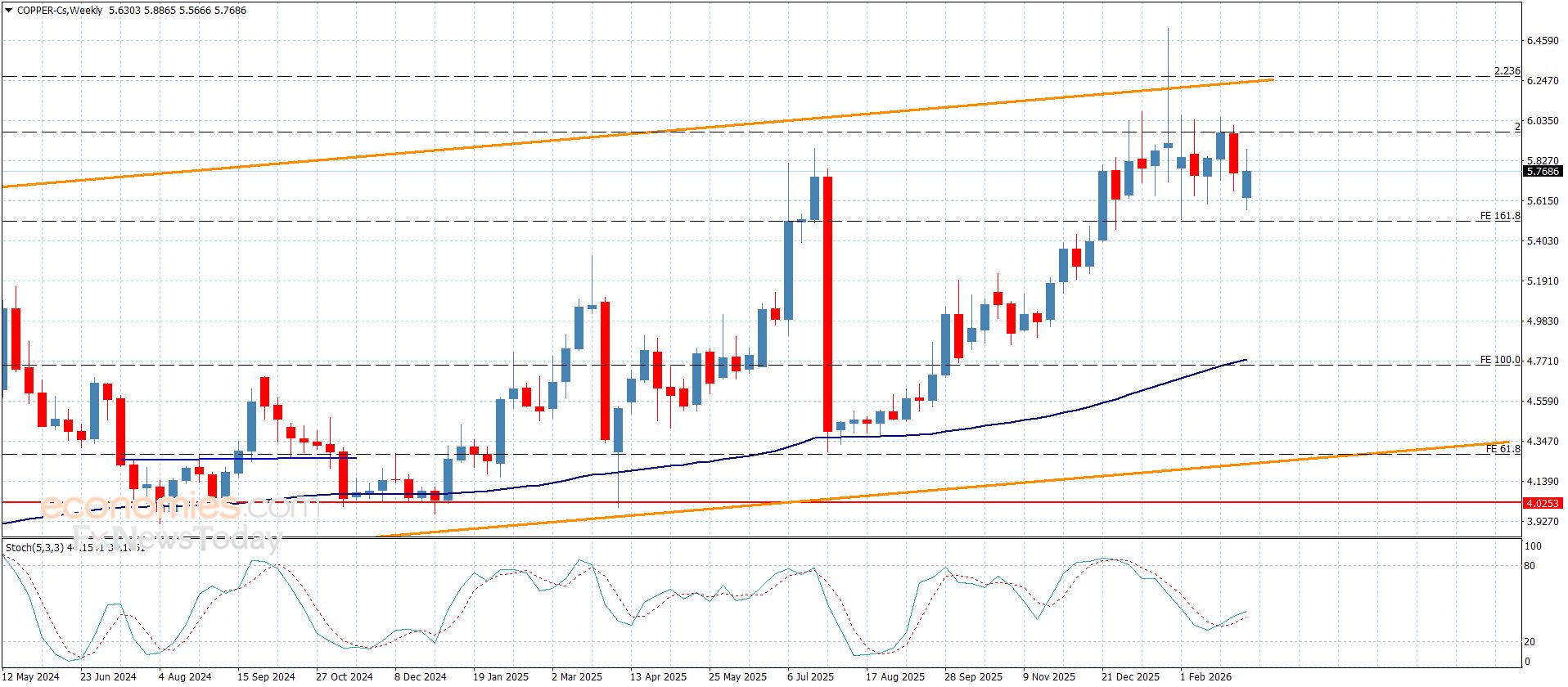 سعر النحاس يحافظ على السلبية -توقعات اليوم 12-3-2026