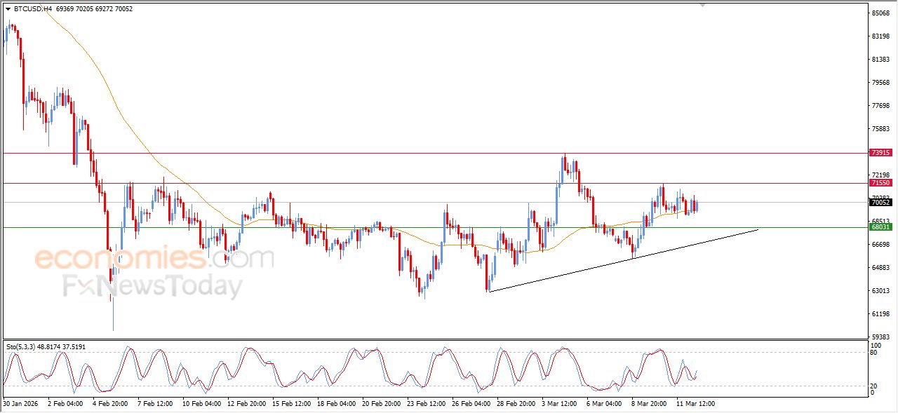 تحديث مسائي لسعر البتكوين اليوم 12-03-2026