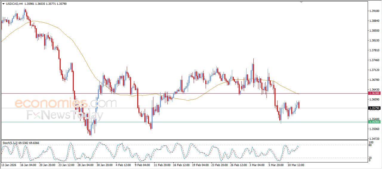 سعر الدولار مقابل الفرنك يمدد من مكاسبه – توقعات اليوم – 12-03-2026