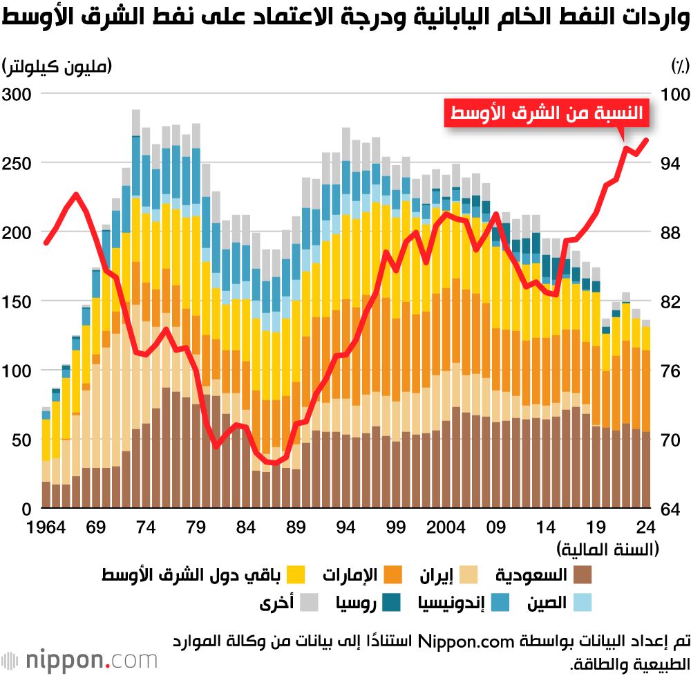 اليابان | الحرب على إيران تهدد إمدادات الطاقة في اليابان