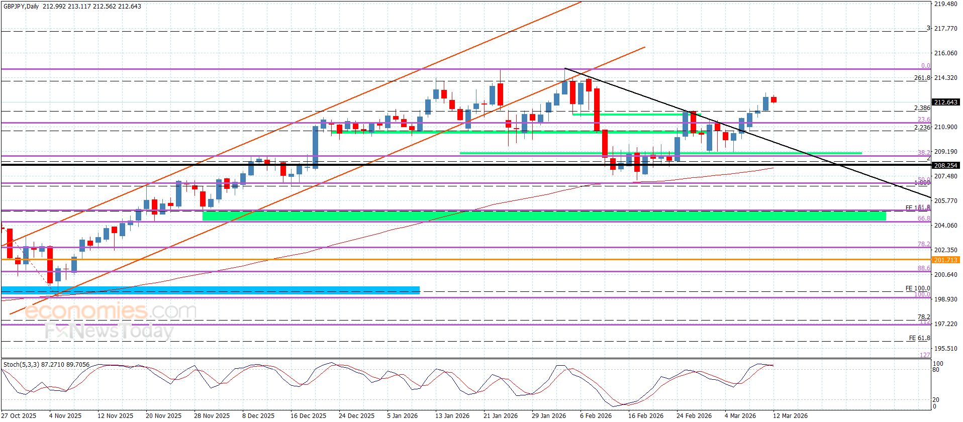 سعر اليورو مقابل الين يتذبذب دون الحاجز-توقعات اليوم 12-3-2026