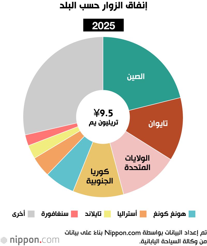 اليابان | مليارات تتدفق إلى اليابان… إنفاق السياح الأجانب يقفز بقوة في 2025