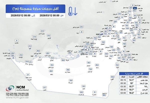 جبل جيس يسجل أقل درجة حرارة في الدولة
