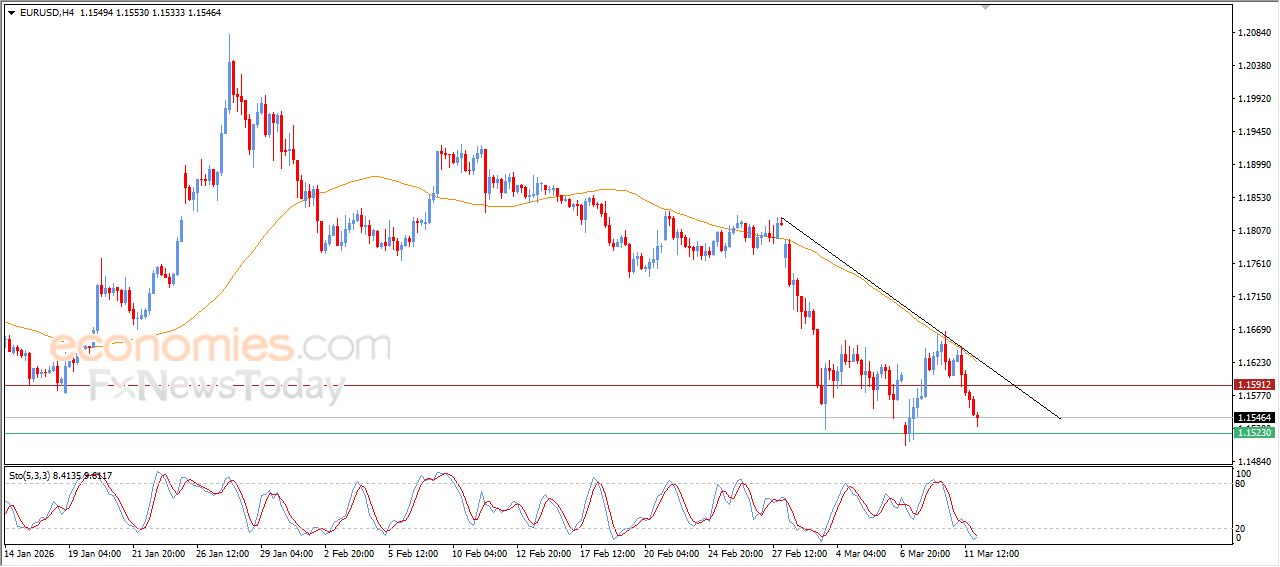 سعر الذهب يختبر تماسك الاتجاه الصاعد قصير الأجل - توقعات اليوم – 12-03-2026