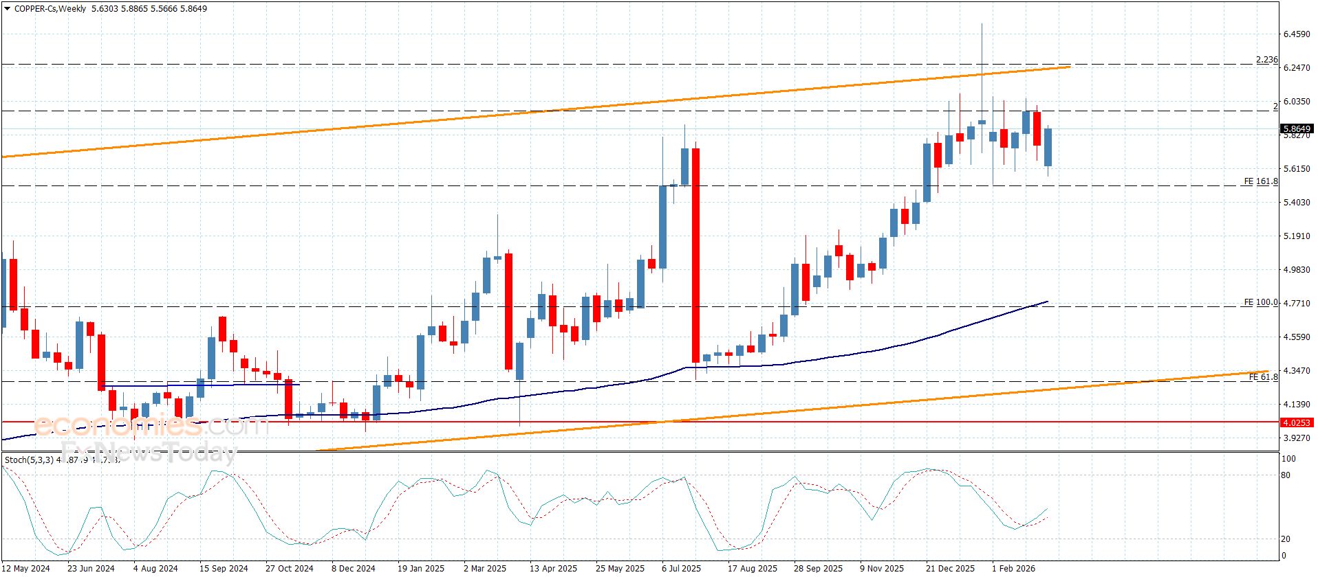 سعر النحاس يتذبذب دون الحاجز-توقعات اليوم 11-3-2026