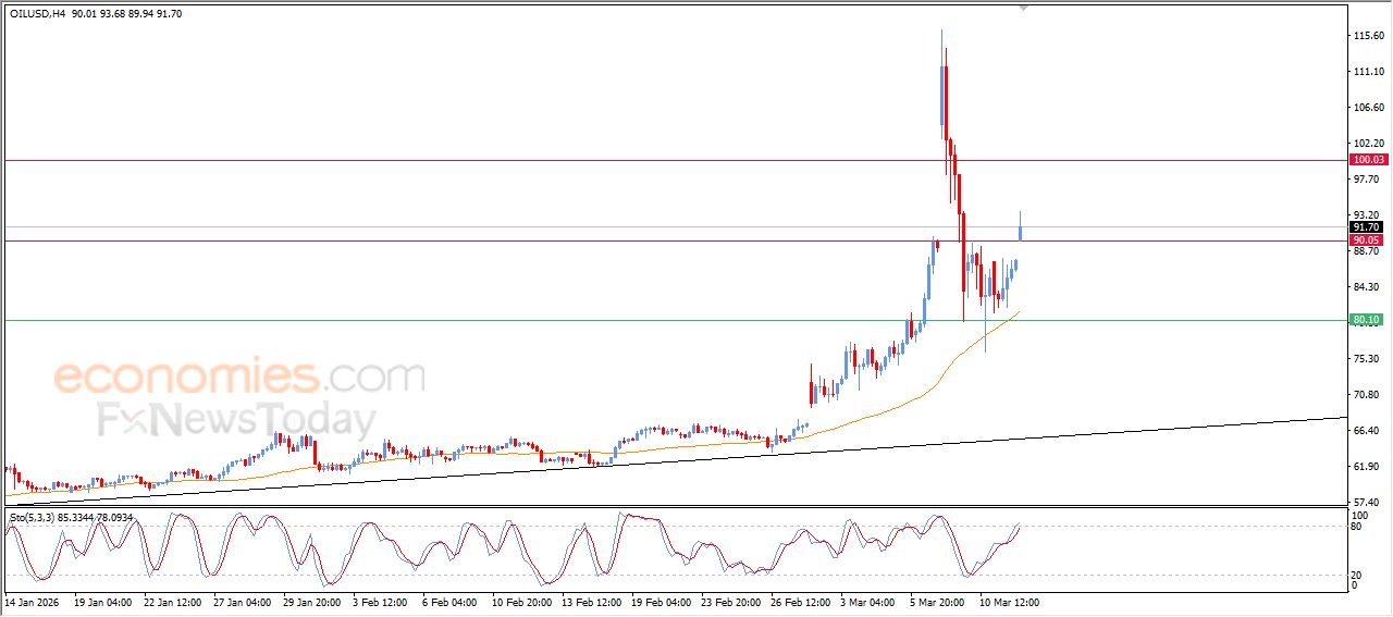 سعر النفط الخام يخترق هدفنا السعري – توقعات اليوم – 12-03-2026