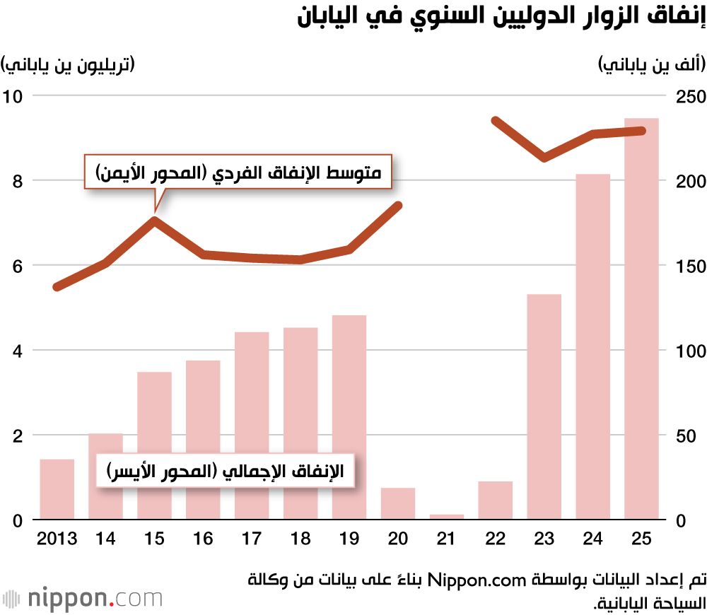 اليابان | مليارات تتدفق إلى اليابان… إنفاق السياح الأجانب يقفز بقوة في 2025