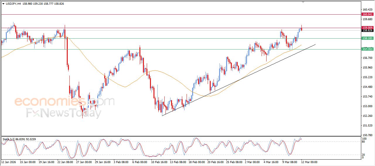 سعر الدولار مقابل الين يصل لهدفنا السعري – توقعات اليوم – 12-03-2026
