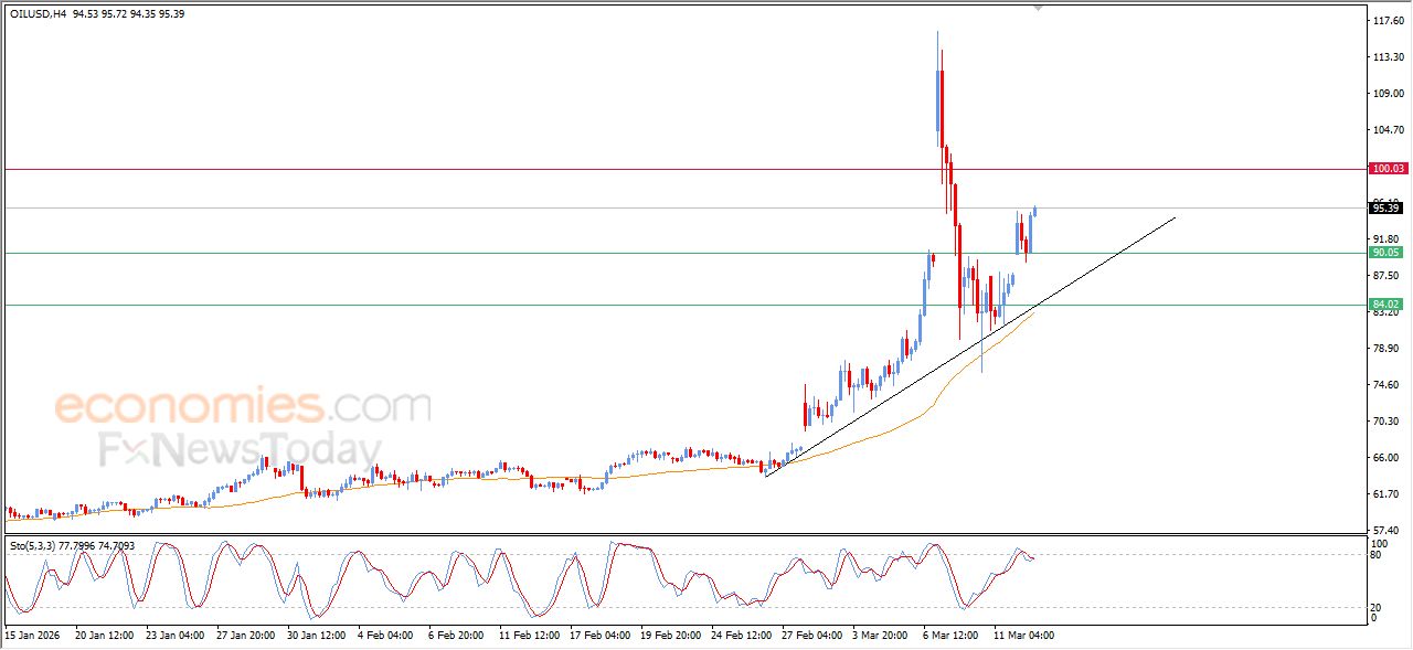 تحديث مسائي لسعر النفط الخام اليوم 12-03-2026