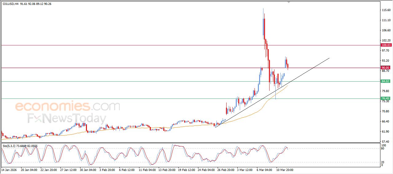 تحديث توقع سعر النفط الخام اليوم 12-03-2026