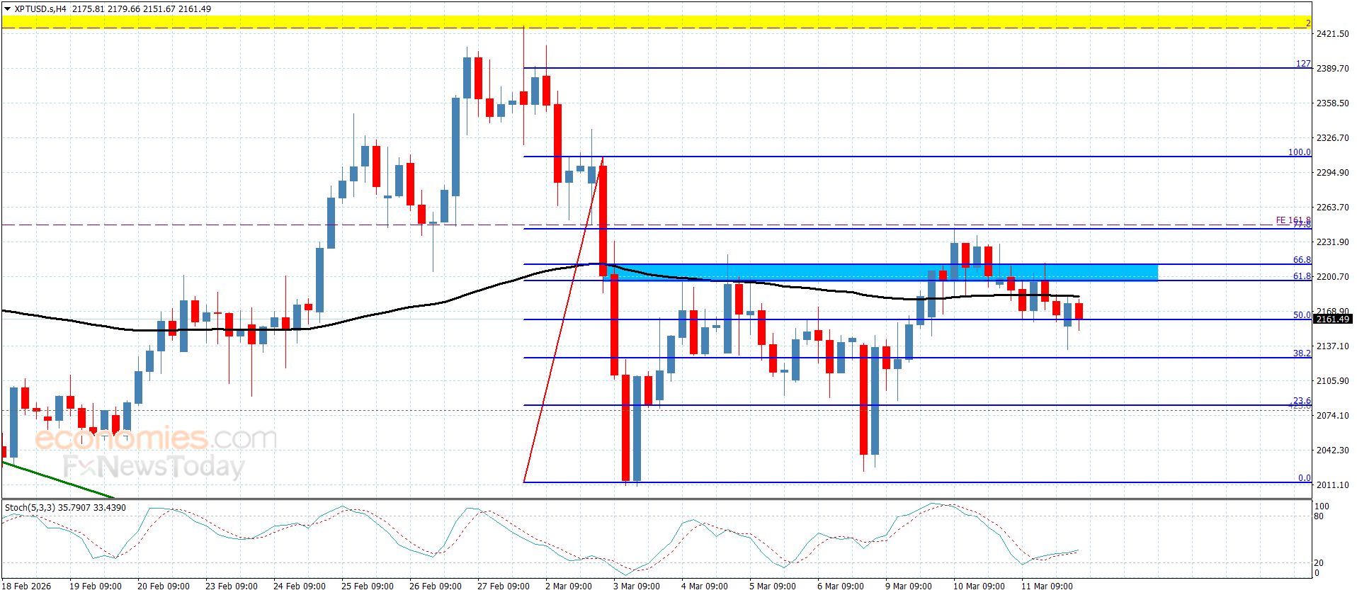 سعر البلاتين يقترب من الهدف– توقعات اليوم 12-3-2026