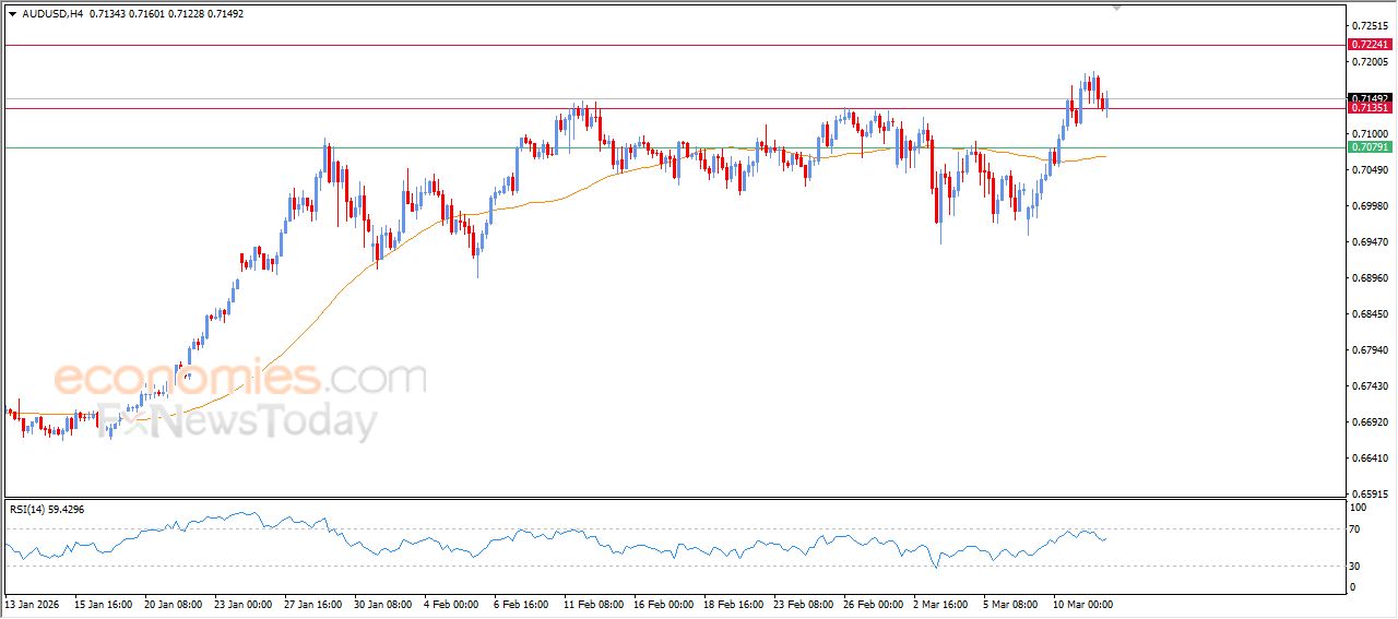 سعر النفط خام برنت يكتسي باللون الأخضر – توقعات اليوم – 12-03-2026